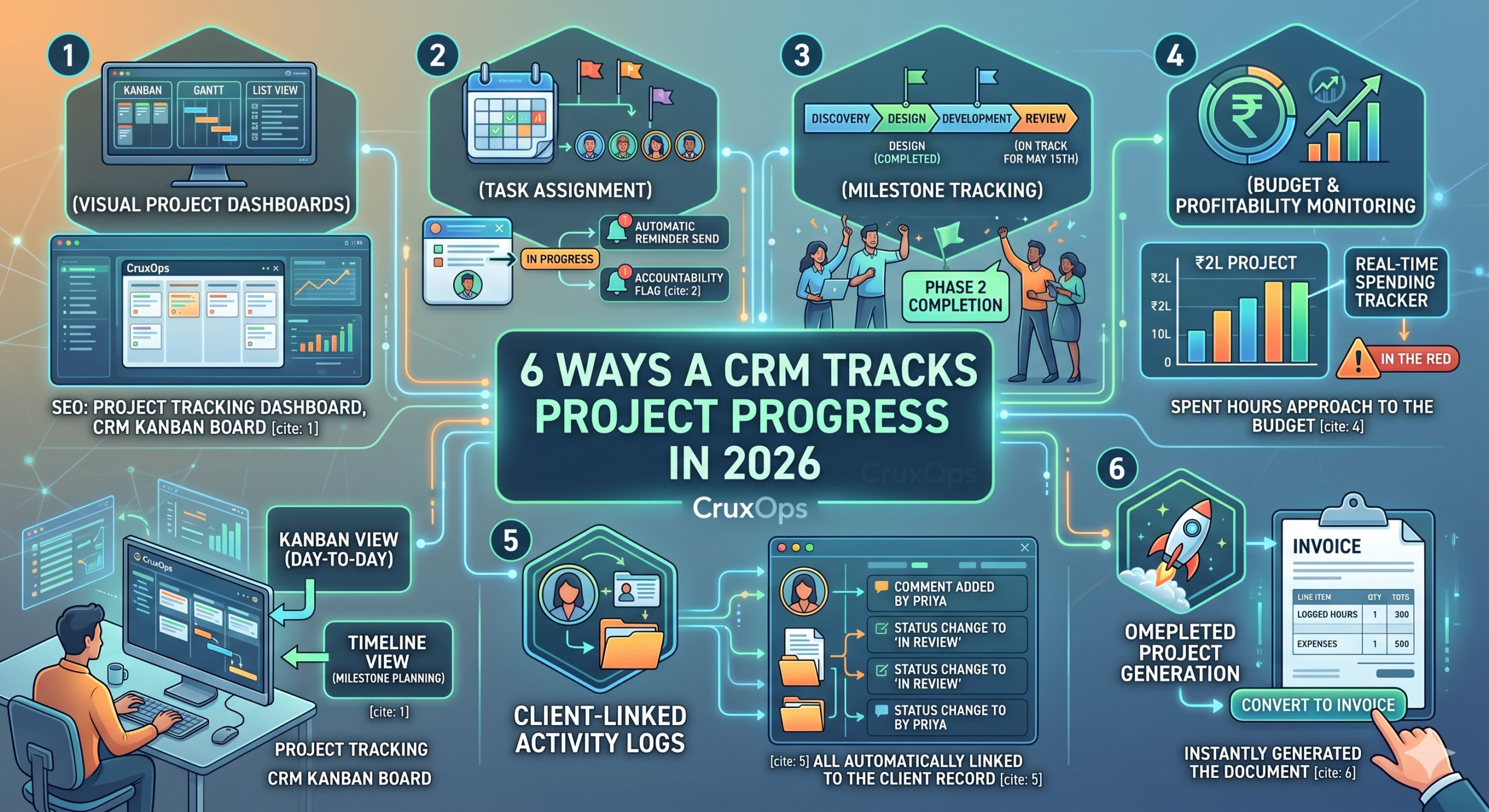 A photograph of a futuristic infographic screen titled '6 WAYS A CRM TRACKS PROJECT PROGRESS IN 2026' with the 'CruxOps' logo. The illustration style is modern and digitally native, using glowing blue, green, and orange accents on a structured network of hexagonal panels. The image is divided into six numbered sections: Visual Project Dashboards: A panel with an icon of a multi-view monitor showing Kanban, Gantt, and list view options. Below, a team member uses a CruxOps interface to switch between a 'KANBAN VIEW (DAY-TO-DAY)' and a 'TIMELINE VIEW (MILESTONE PLANNING)'. The SEO keywords 'PROJECT TRACKING DASHBOARD, CRM KANBAN BOARD' are prominently displayed. Task Assignment: This panel has an icon of a futuristic calendar with priority flags and assignee avatars. Tasks move through 'IN PROGRESS' and 'OVERDUE' stages, accompanied by statuses for 'AUTOMATIC REMINDER SEND' and 'ACCOUNTABILITY FLAG'. Milestone Tracking: Shows a linear timeline icon with stages 'DISCOVERY' -> 'DESIGN (COMPLETED)' -> 'DEVELOPMENT' -> 'REVIEW (ON TRACK FOR MAY 15TH)'. A team celebrates 'PHASE 2 COMPLETION' below the timeline. Budget & Profitability Monitoring: Features an icon with a currency symbol (₹) and upward graphs. A real-time spending tracker bar chart illustrates a '₹2L PROJECT' budget, with a warning icon labeled 'IN THE RED' flagged when spent hours approach the budget. Client-Linked Activity Logs: Shows an icon combining client photos and data folders. A detailed activity feed display shows entries like 'COMMENT ADDED BY PRIYA' and 'STATUS CHANGE TO 'IN REVIEW',' all labeled as 'AUTOMATICALLY LINKED TO THE CLIENT RECORD'. One-Click Invoice Generation: An icon of a completed project rocket launching a pre-populated invoice with line items like 'LOGGED HOURS' and 'EXPENSES'. A button with 'CONVERT TO INVOICE' text is being clicked, indicating the instant generation of the document. The entire infographic conveys an integrated, data-driven approach to project progress tracking within a CRM ecosystem for 2026.