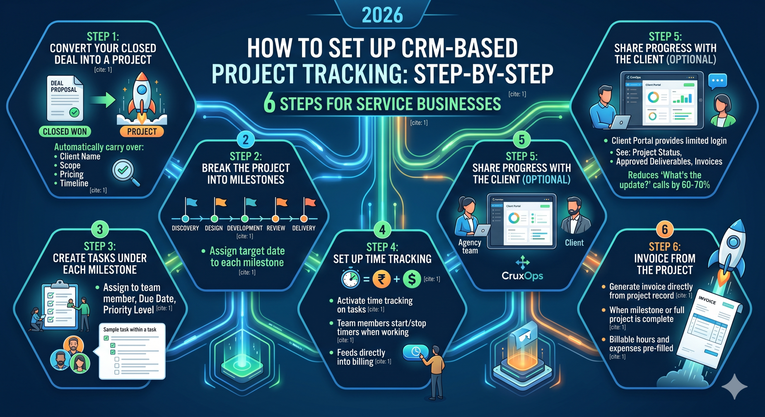 A futuristic, neon-styled infographic titled "2026 How to Set Up CRM-Based Project Tracking: Step-by-Step (6 Steps for Service Businesses)." The design features glowing circuit board lines connecting six hexagonal panels detailing the workflow. Step 1 shows a 'Closed Won' deal proposal converting into a project rocket, automatically carrying over client name, scope, pricing, and timeline. Step 2 displays a timeline breaking the project into milestones like Discovery, Design, Development, Review, and Delivery. Step 3 illustrates creating tasks under each milestone, assigned to team members with due dates and priority levels on a clipboard. Step 4 depicts setting up time tracking, showing a clock icon converting time into Rupee and Dollar currencies. Step 5 shows an agency team using the CruxOps client portal to share project status, approved deliverables, and invoices with a client to reduce update calls. Step 6 features a rocket launching a finalized invoice, demonstrating how to generate invoices directly from the project record with pre-filled billable hours and expenses.